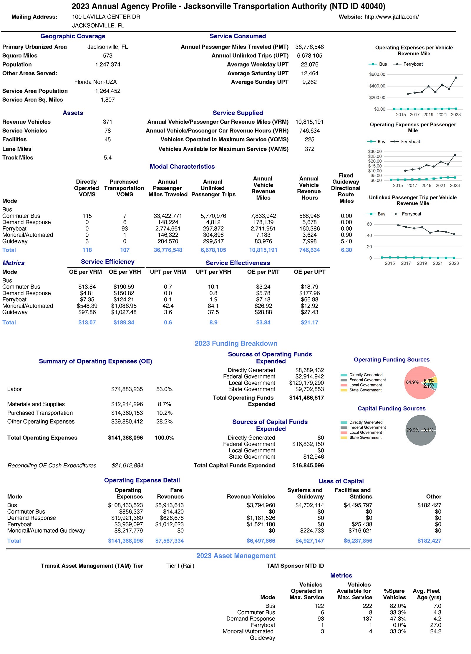 Ridership Data for 2023